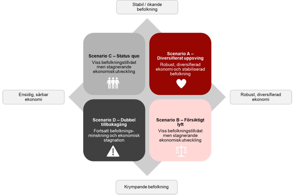 Fyrfältare, scenarioanalys, scenarioa A-D